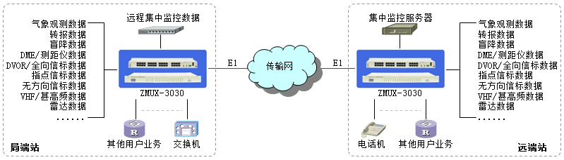 廣州銀訊PCM綜合復用設備介紹 廣州銀訊PCM綜合復用設備介紹