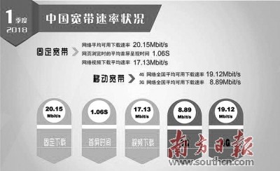 19.12M 我國4G網絡下載速率又上新臺階 19.12M 我國4G網絡下載速率又上新臺階