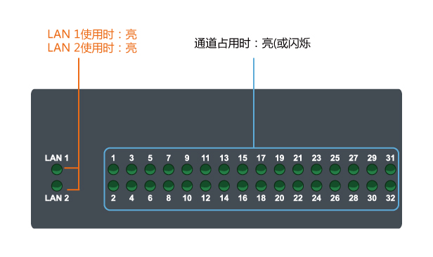 ZMUX-3036ESP指示燈圖解2